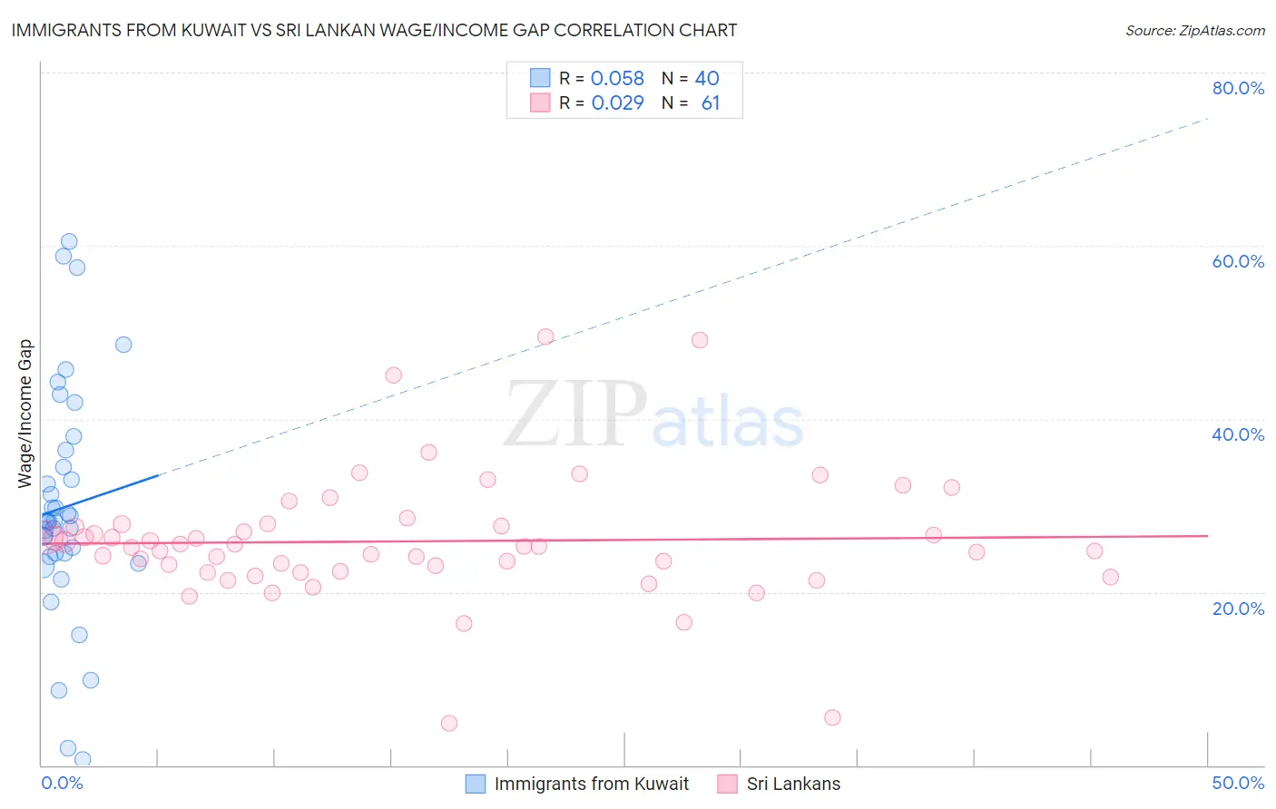 Immigrants from Kuwait vs Sri Lankan Wage/Income Gap