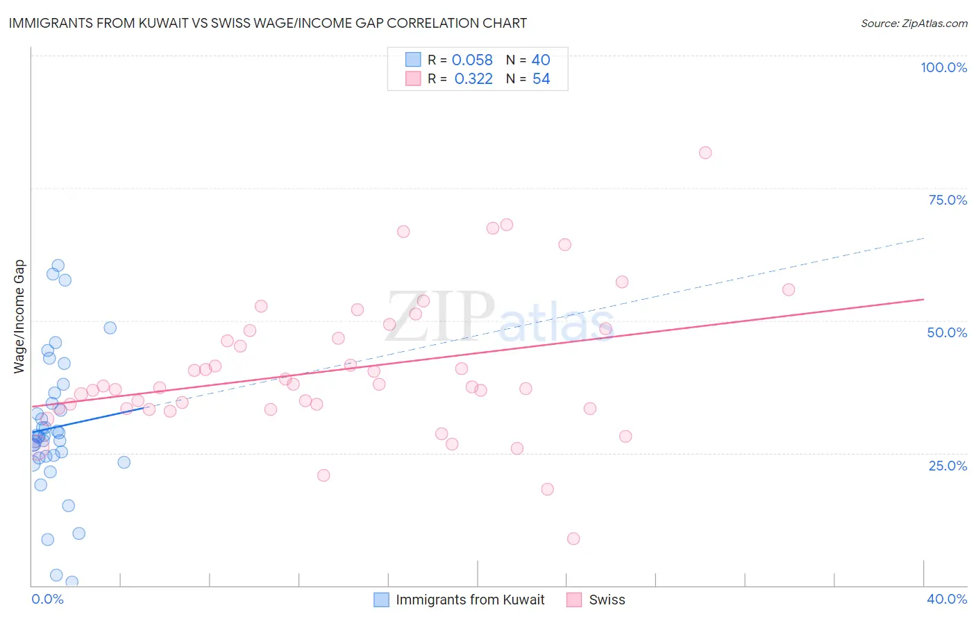 Immigrants from Kuwait vs Swiss Wage/Income Gap