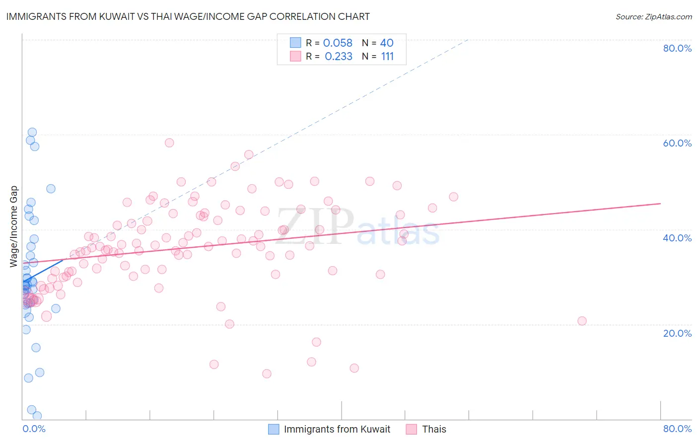 Immigrants from Kuwait vs Thai Wage/Income Gap