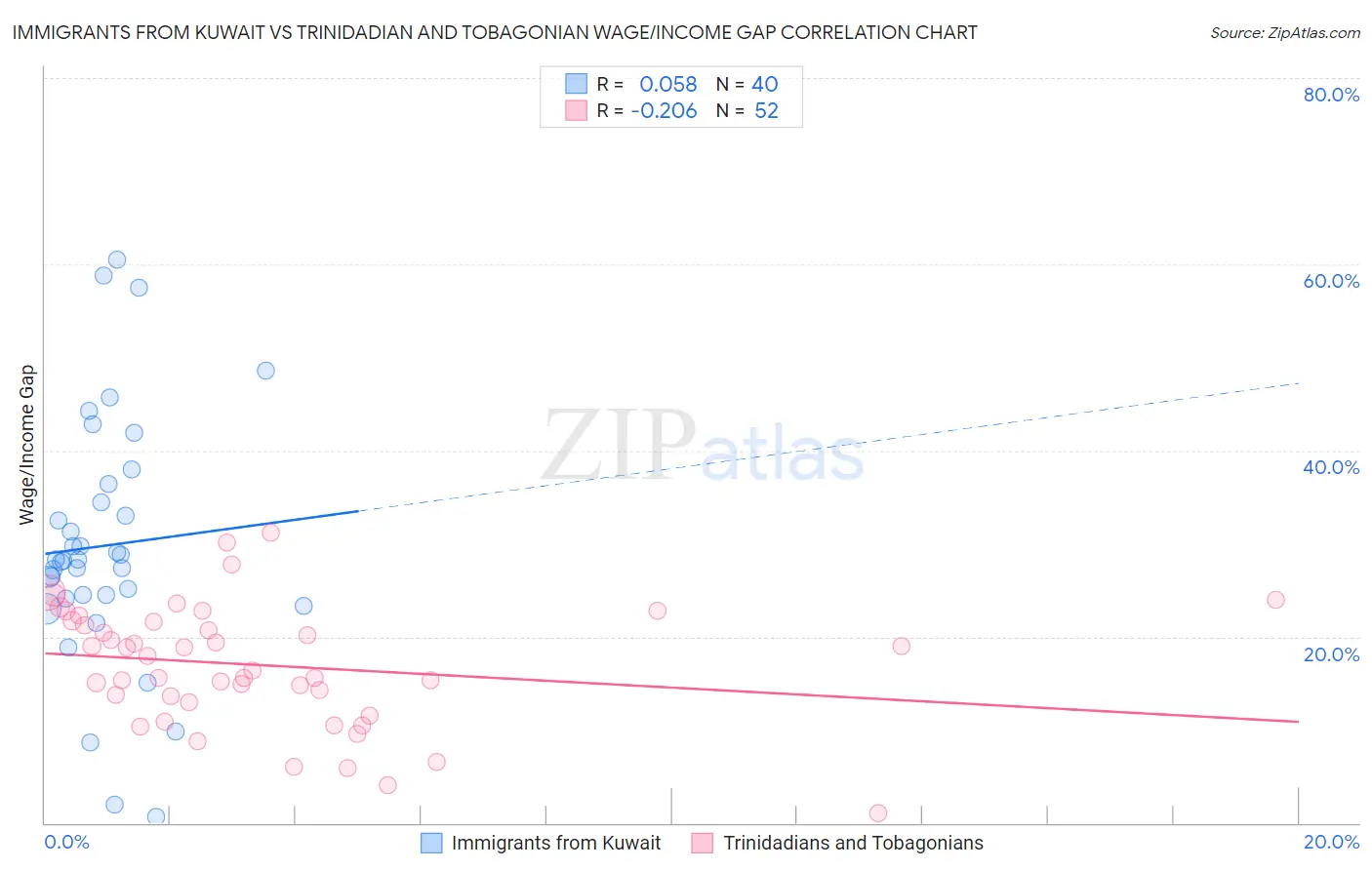 Immigrants from Kuwait vs Trinidadian and Tobagonian Wage/Income Gap
