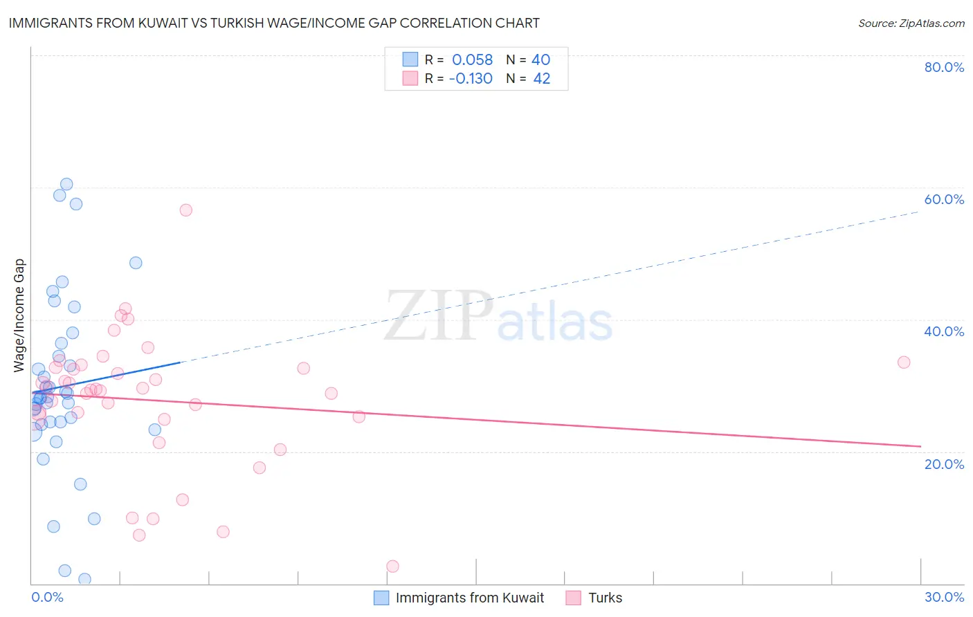 Immigrants from Kuwait vs Turkish Wage/Income Gap
