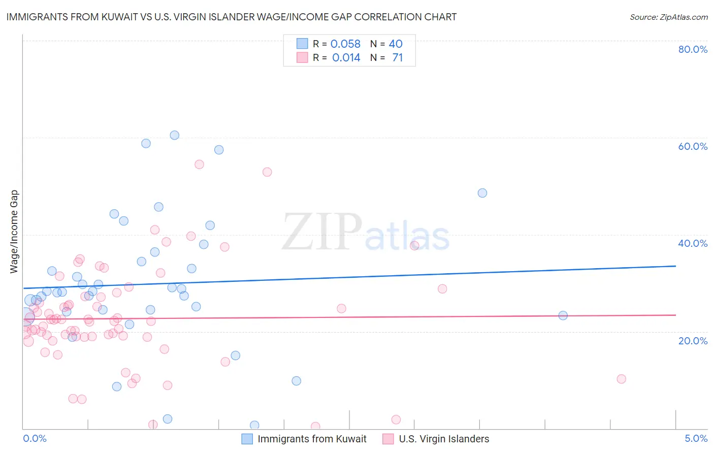 Immigrants from Kuwait vs U.S. Virgin Islander Wage/Income Gap