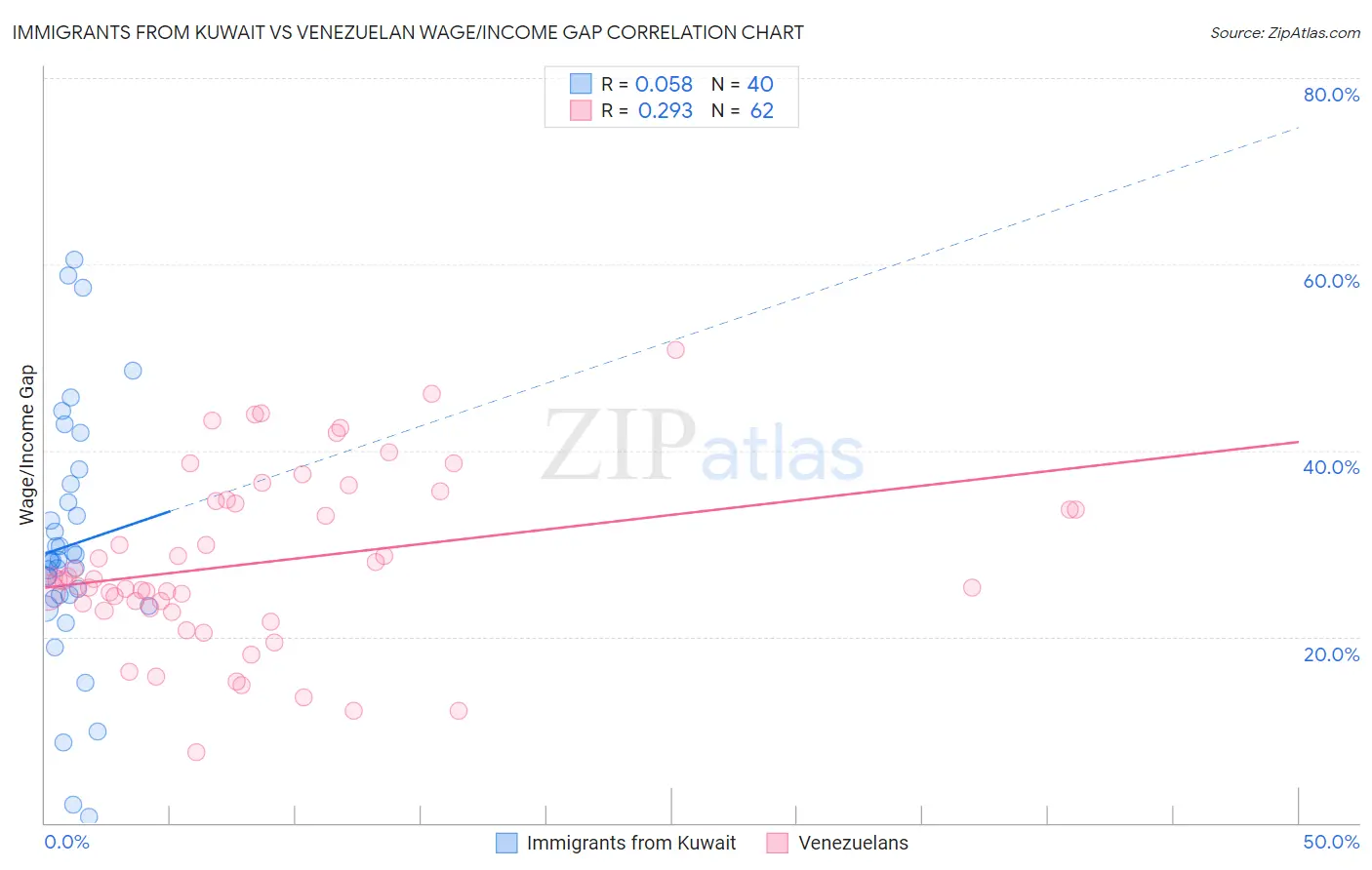 Immigrants from Kuwait vs Venezuelan Wage/Income Gap
