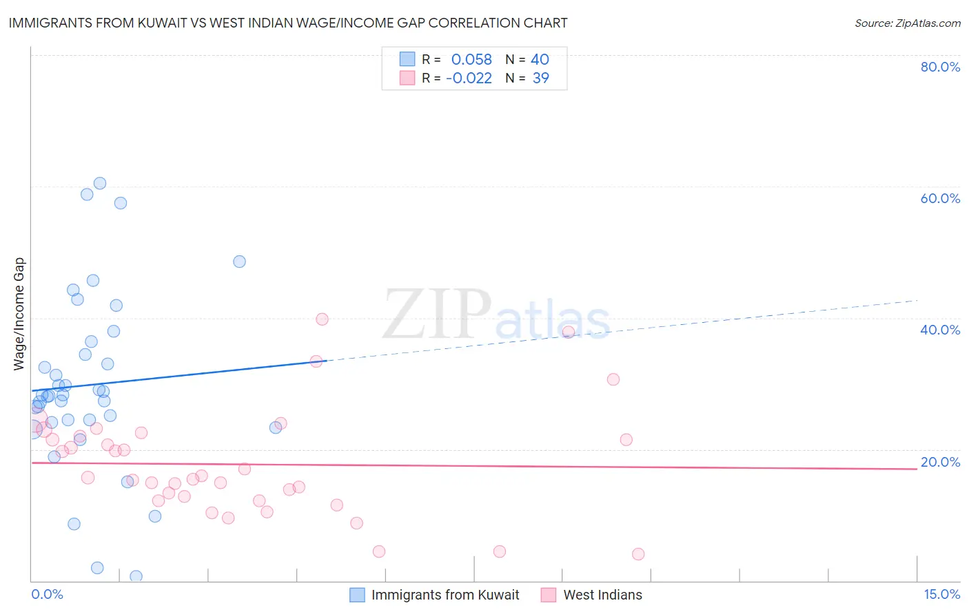 Immigrants from Kuwait vs West Indian Wage/Income Gap