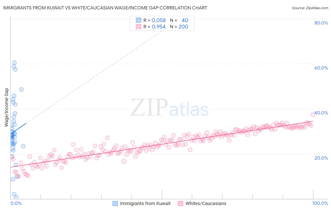 Immigrants from Kuwait vs White/Caucasian Wage/Income Gap