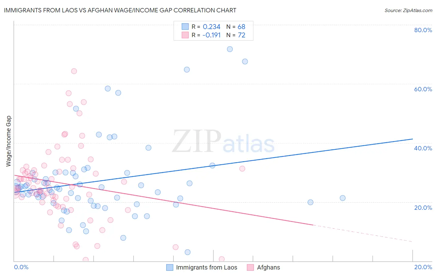 Immigrants from Laos vs Afghan Wage/Income Gap