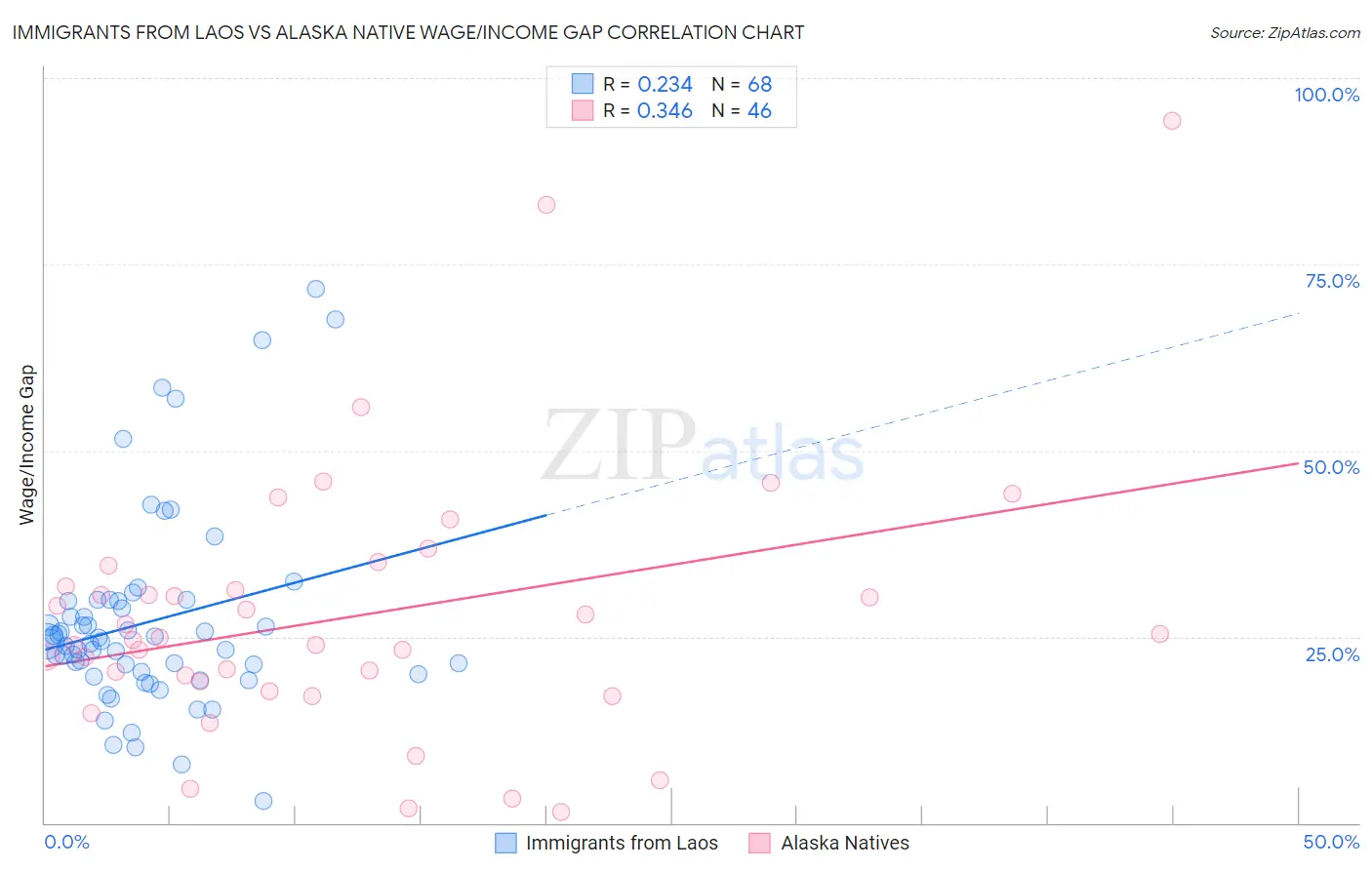 Immigrants from Laos vs Alaska Native Wage/Income Gap