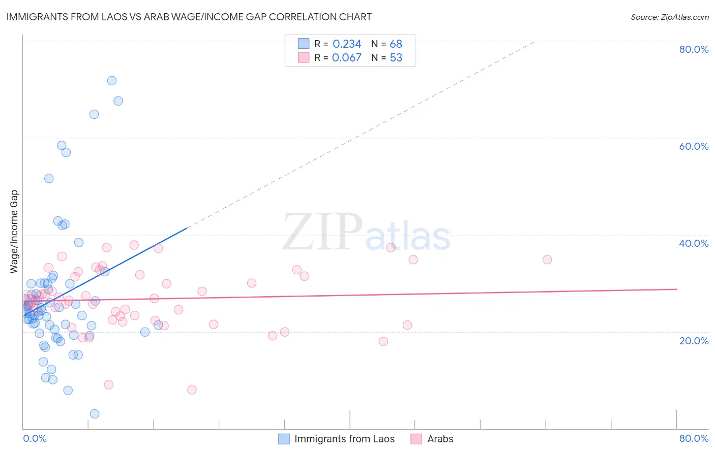 Immigrants from Laos vs Arab Wage/Income Gap