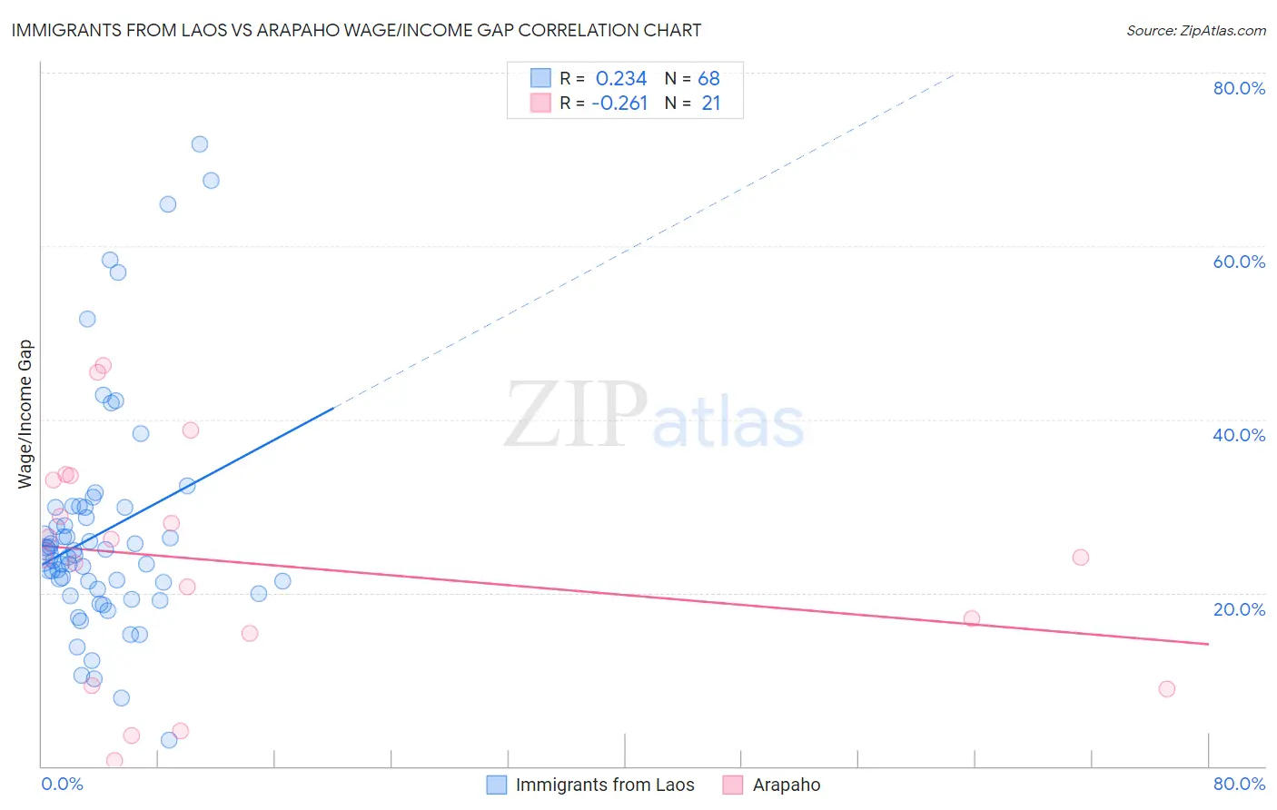 Immigrants from Laos vs Arapaho Wage/Income Gap