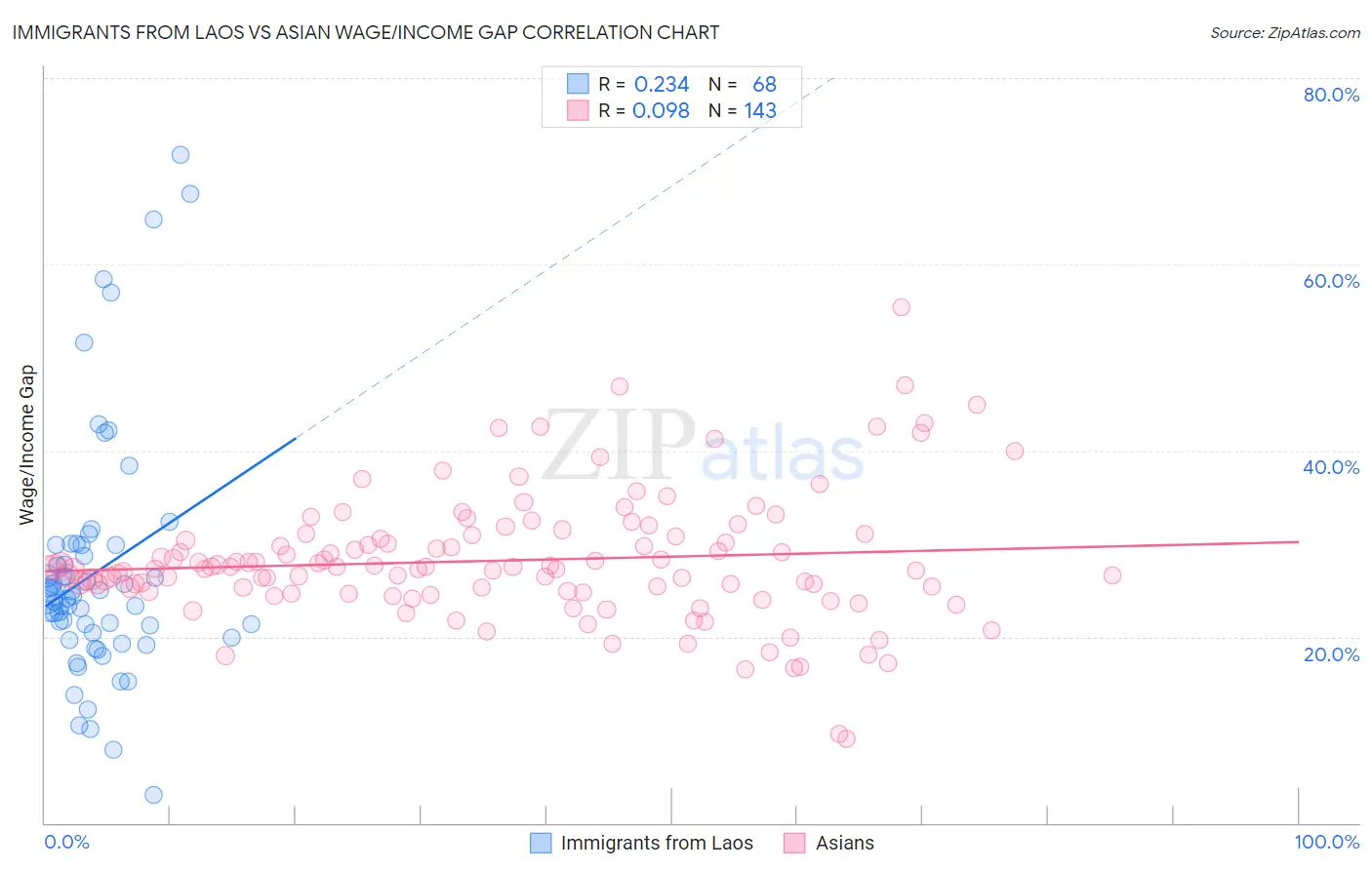 Immigrants from Laos vs Asian Wage/Income Gap