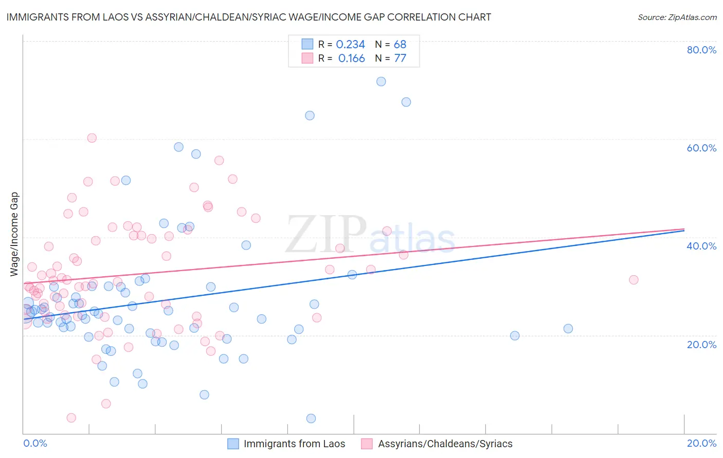 Immigrants from Laos vs Assyrian/Chaldean/Syriac Wage/Income Gap