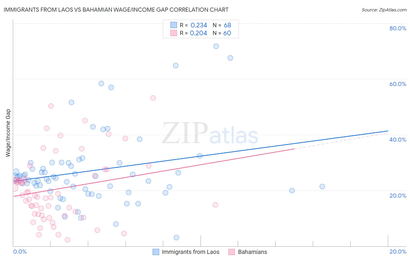 Immigrants from Laos vs Bahamian Wage/Income Gap