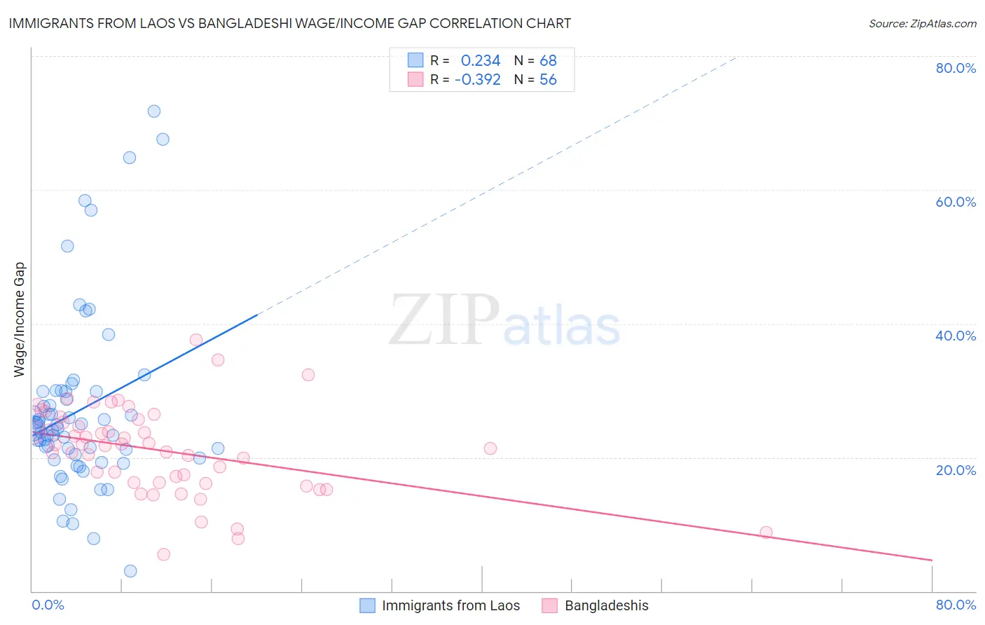 Immigrants from Laos vs Bangladeshi Wage/Income Gap