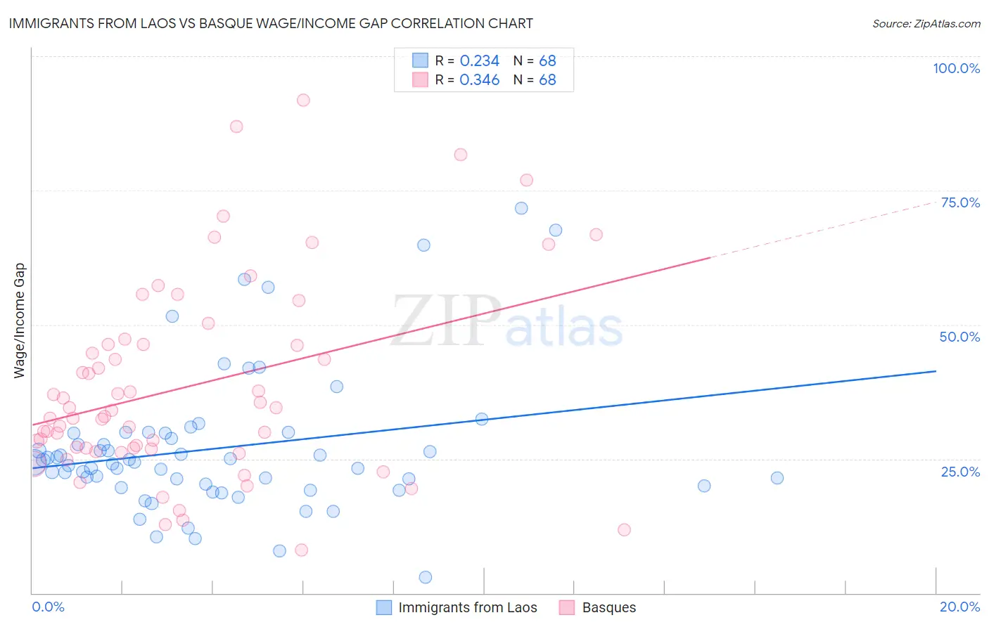 Immigrants from Laos vs Basque Wage/Income Gap