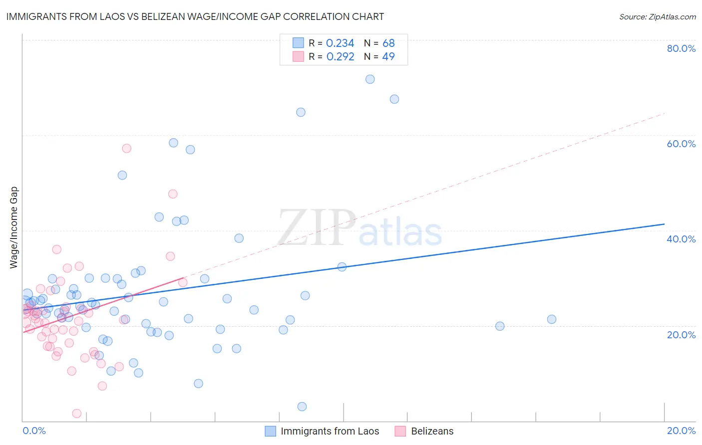 Immigrants from Laos vs Belizean Wage/Income Gap