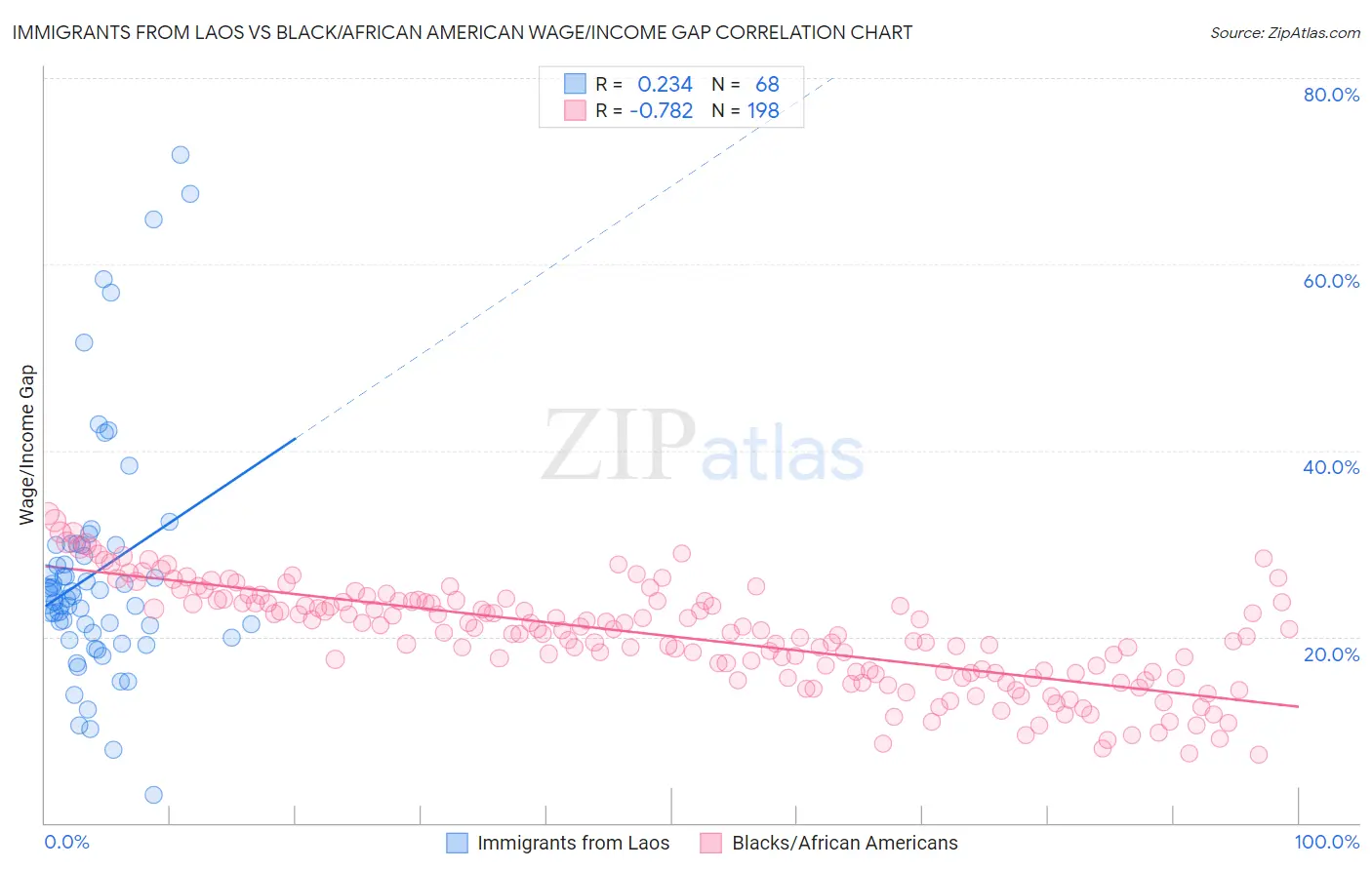 Immigrants from Laos vs Black/African American Wage/Income Gap