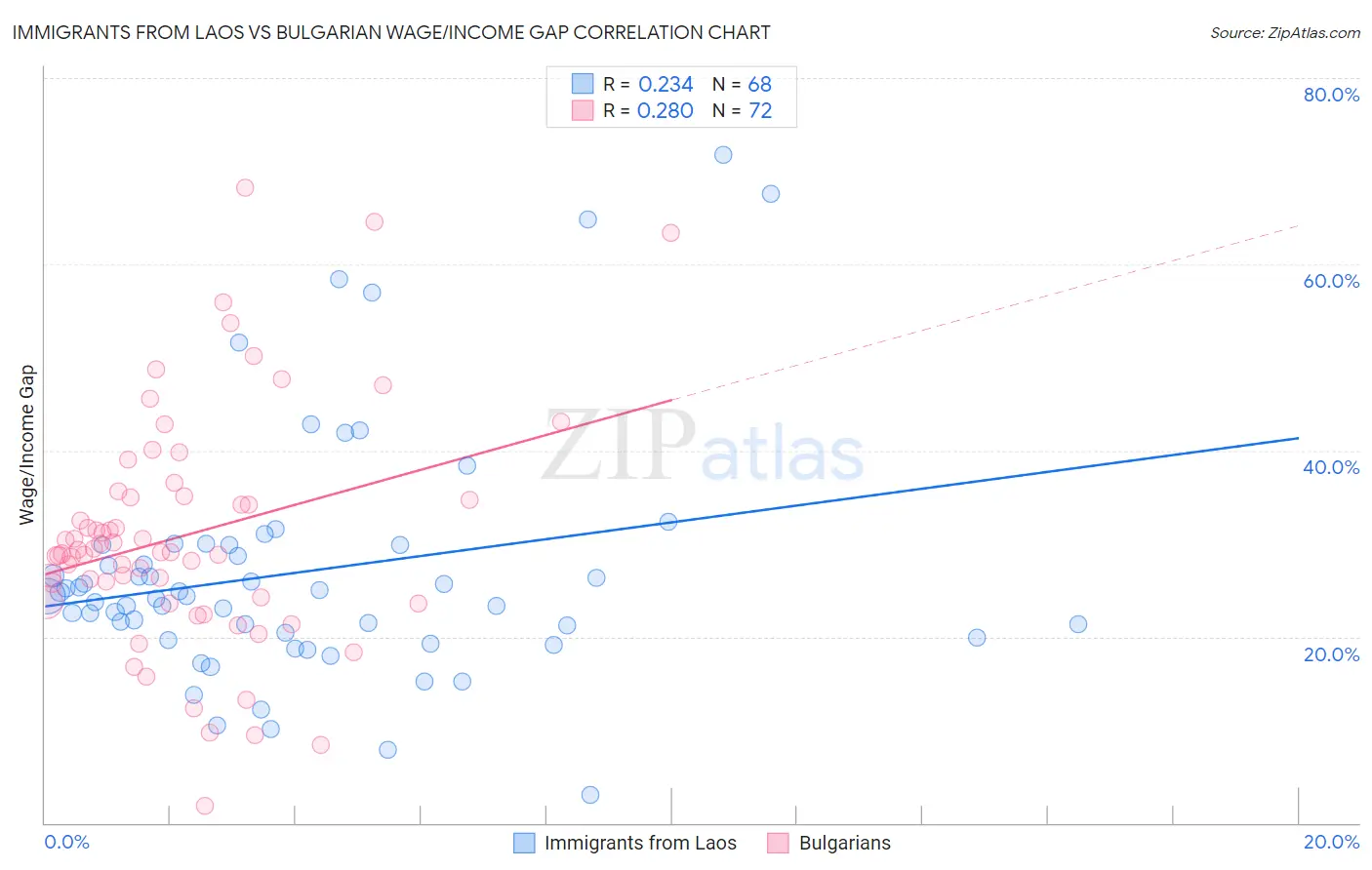 Immigrants from Laos vs Bulgarian Wage/Income Gap