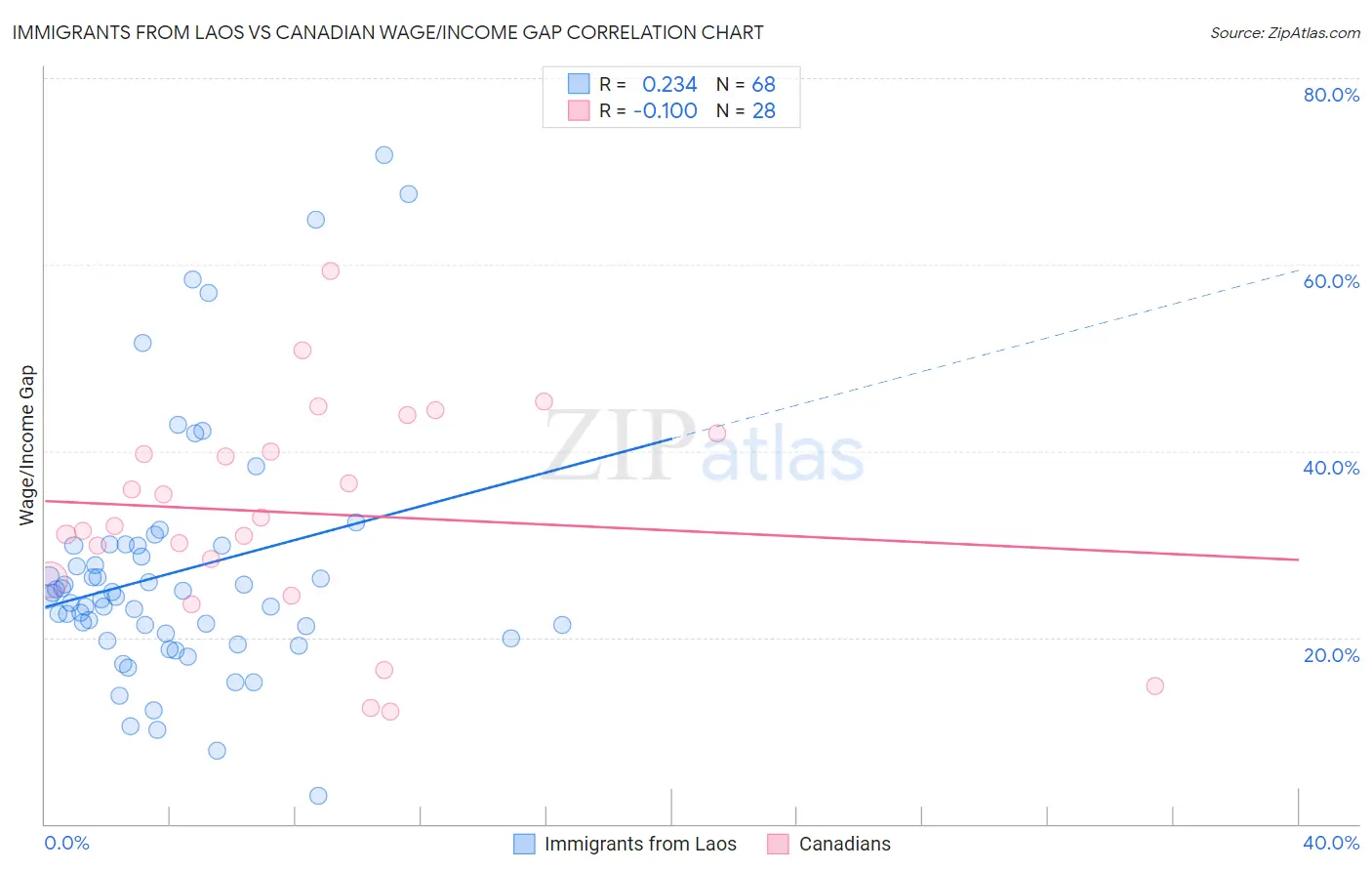 Immigrants from Laos vs Canadian Wage/Income Gap