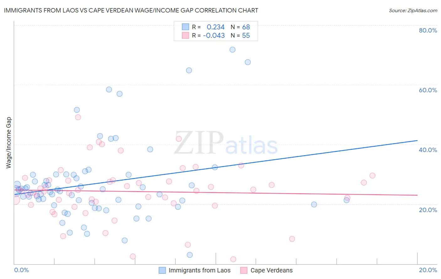 Immigrants from Laos vs Cape Verdean Wage/Income Gap