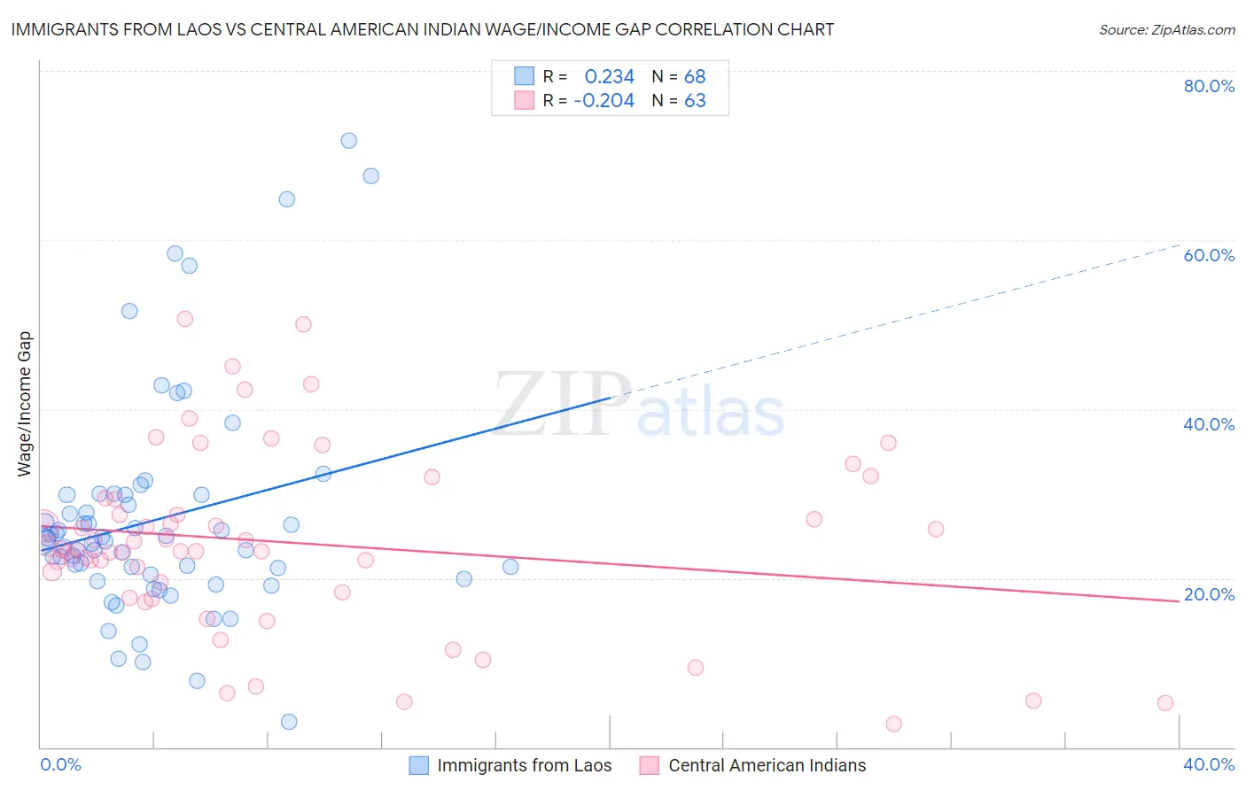 Immigrants from Laos vs Central American Indian Wage/Income Gap