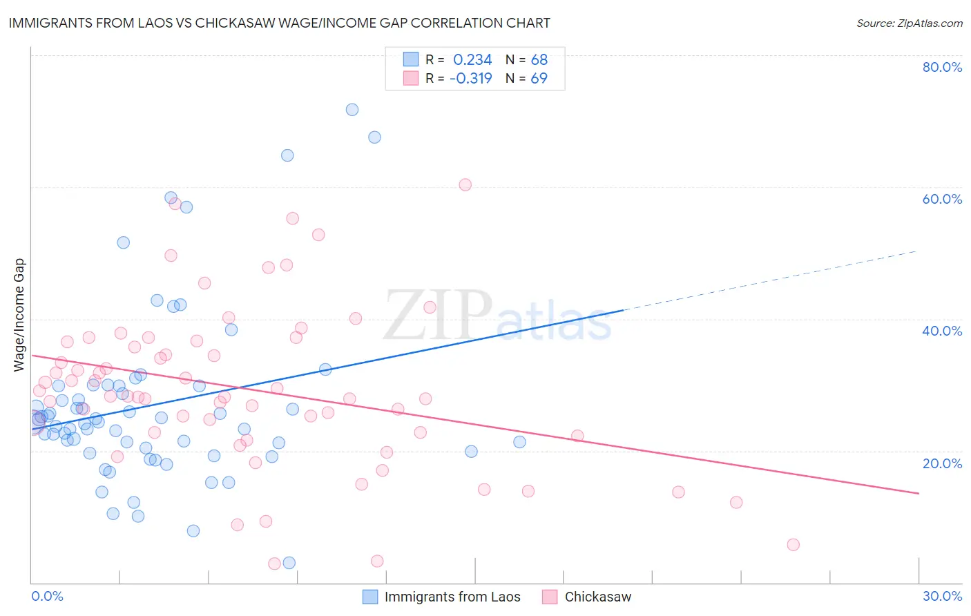 Immigrants from Laos vs Chickasaw Wage/Income Gap