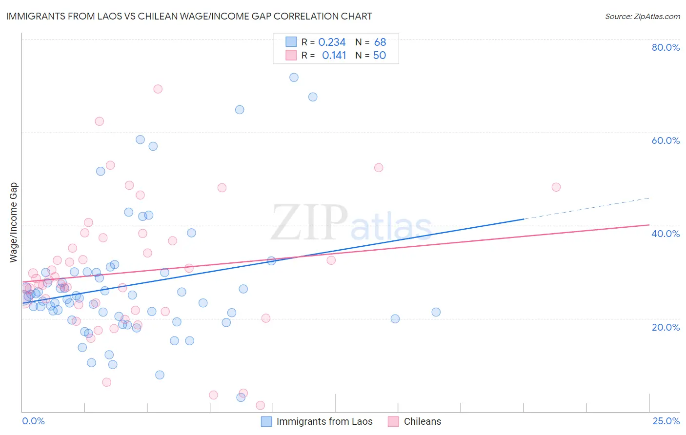 Immigrants from Laos vs Chilean Wage/Income Gap