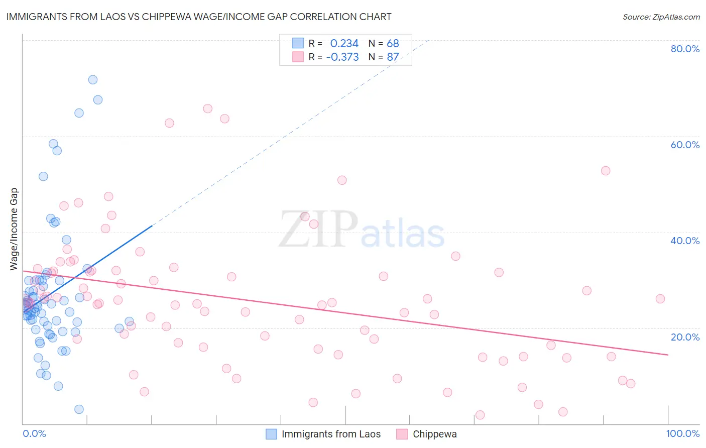 Immigrants from Laos vs Chippewa Wage/Income Gap