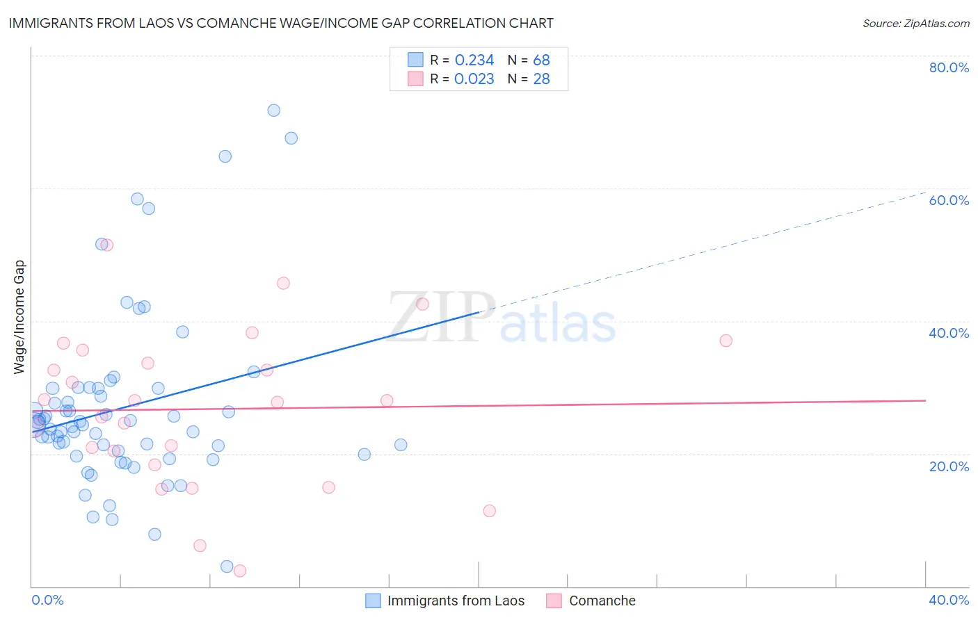 Immigrants from Laos vs Comanche Wage/Income Gap