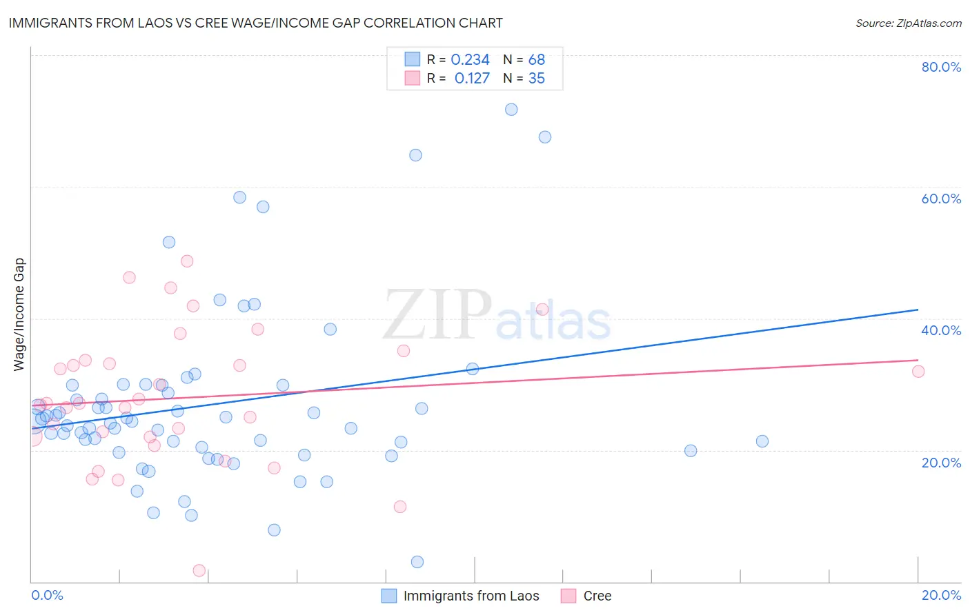 Immigrants from Laos vs Cree Wage/Income Gap
