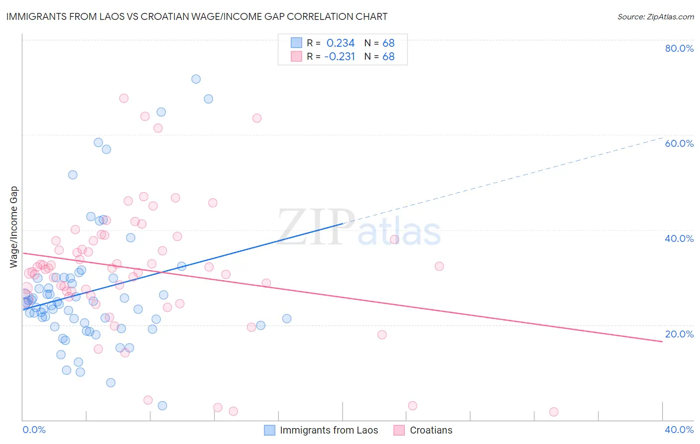 Immigrants from Laos vs Croatian Wage/Income Gap