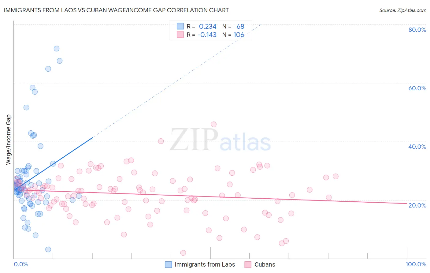 Immigrants from Laos vs Cuban Wage/Income Gap