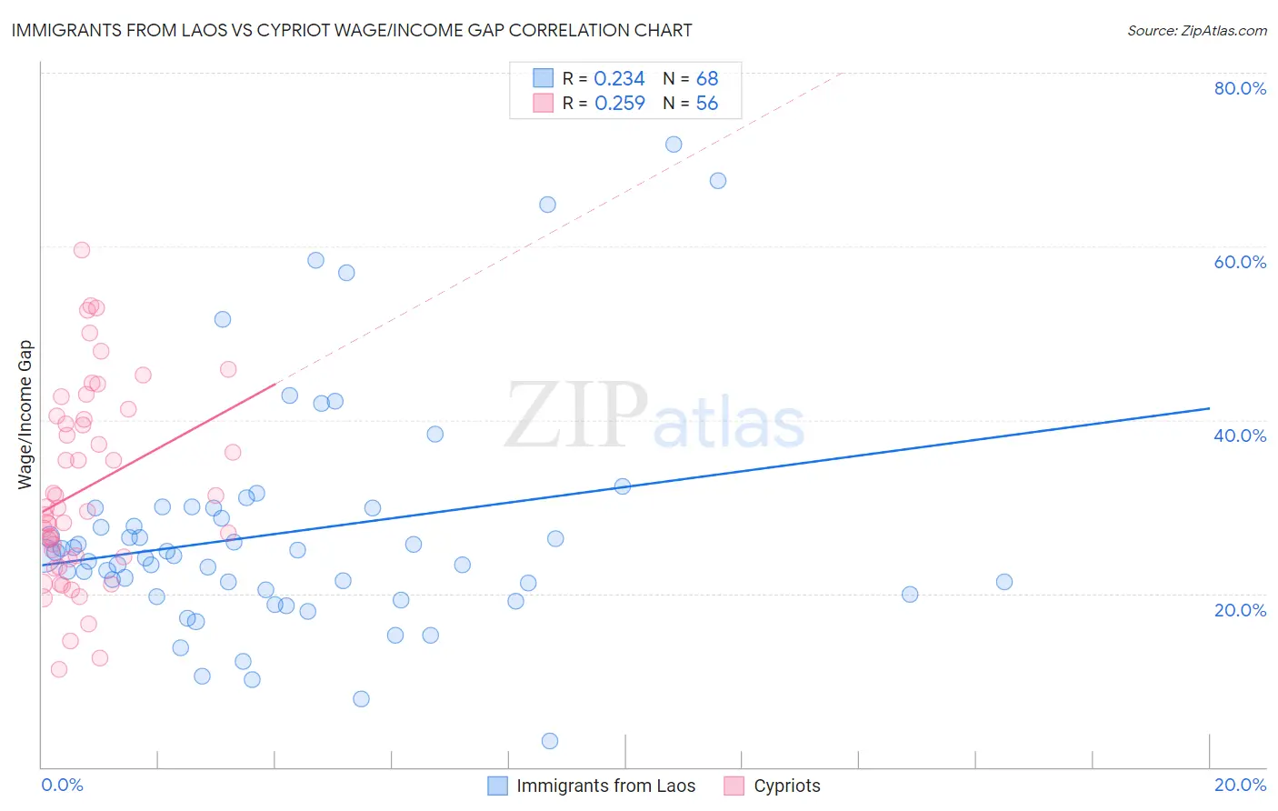 Immigrants from Laos vs Cypriot Wage/Income Gap