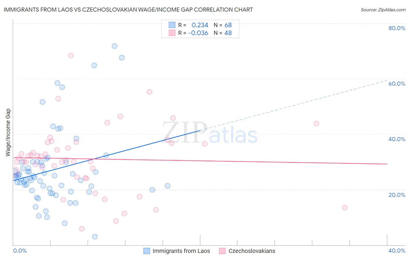 Immigrants from Laos vs Czechoslovakian Wage/Income Gap