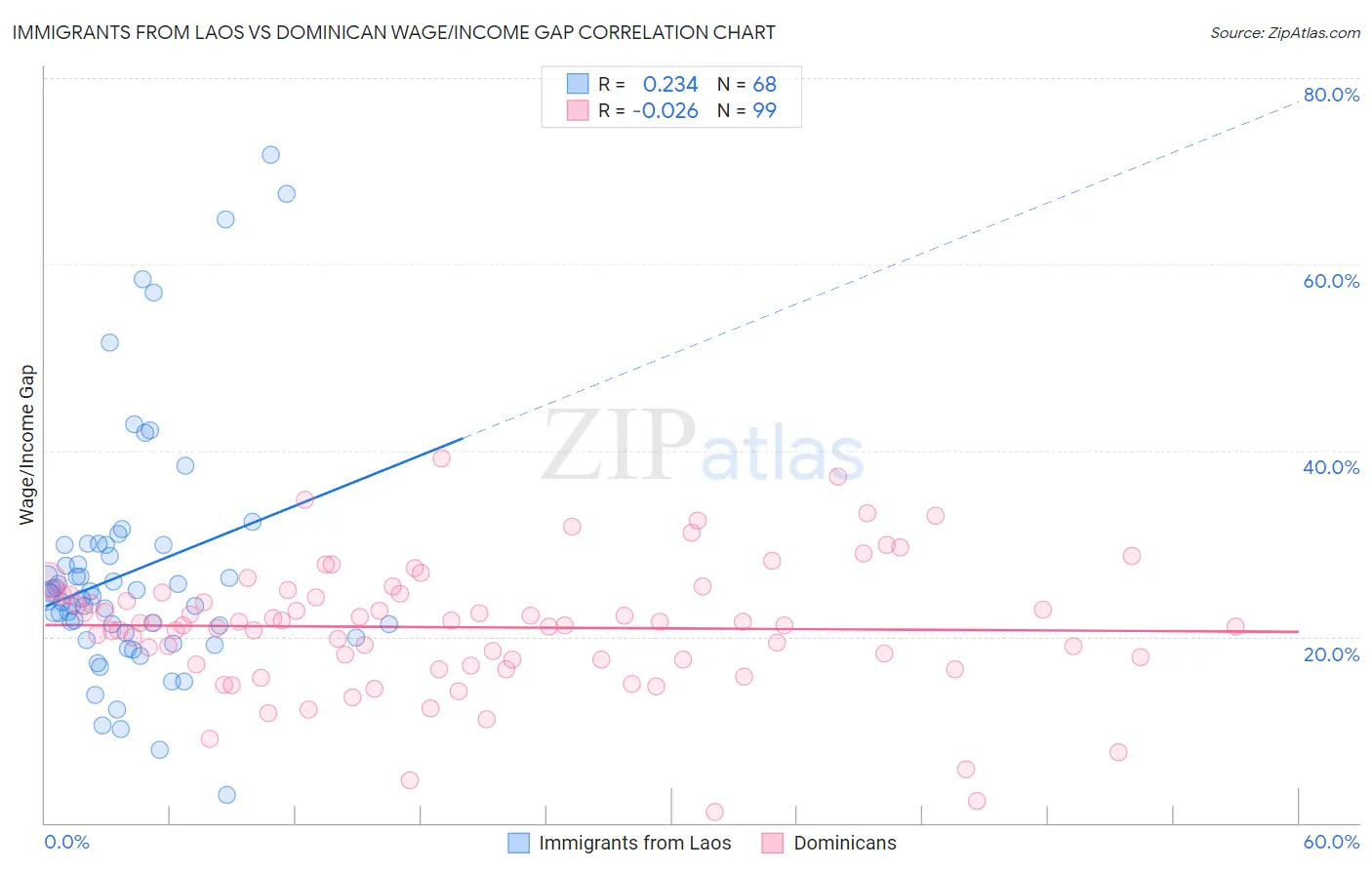 Immigrants from Laos vs Dominican Wage/Income Gap