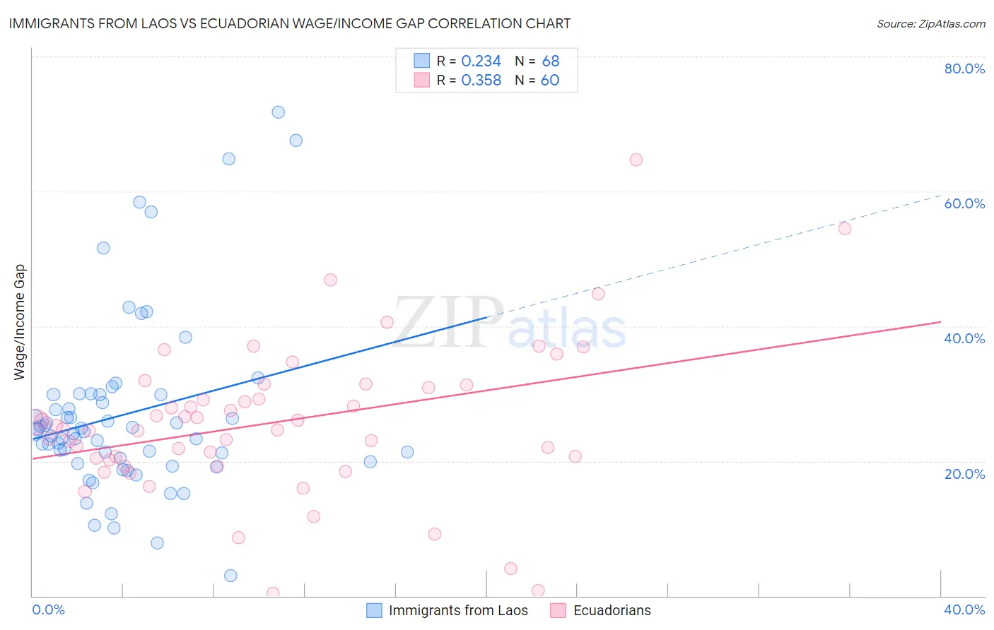 Immigrants from Laos vs Ecuadorian Wage/Income Gap