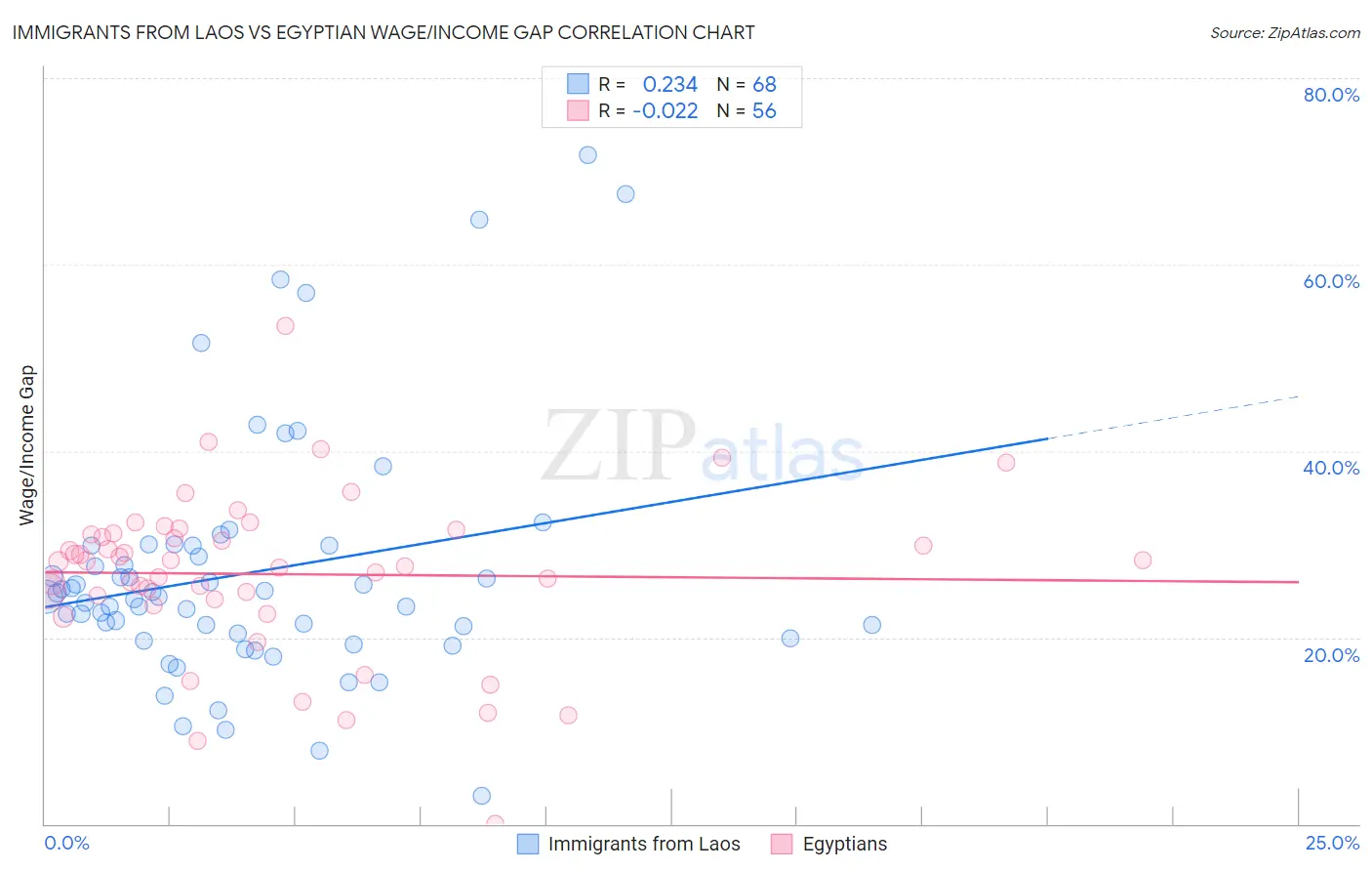 Immigrants from Laos vs Egyptian Wage/Income Gap