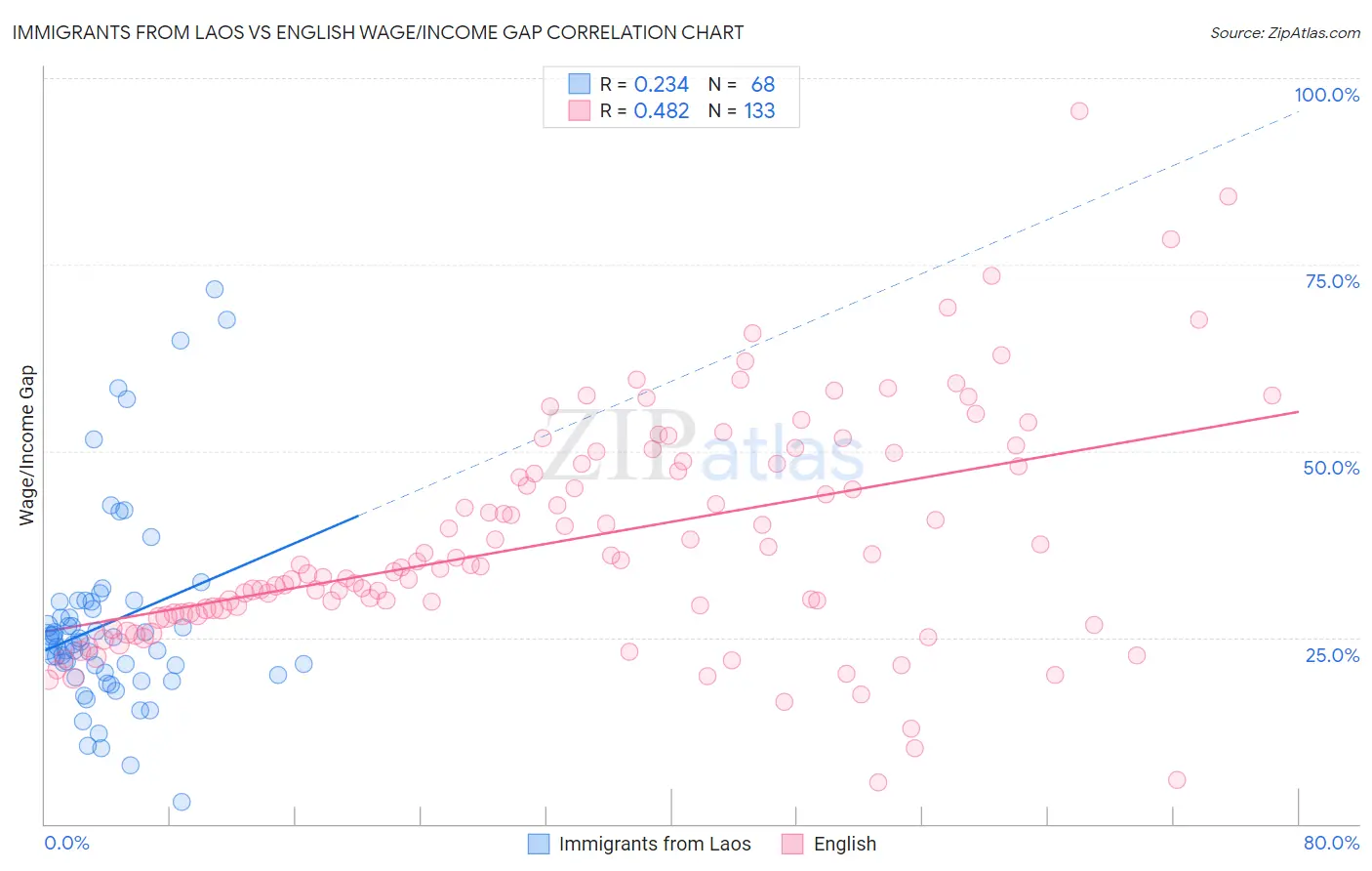 Immigrants from Laos vs English Wage/Income Gap