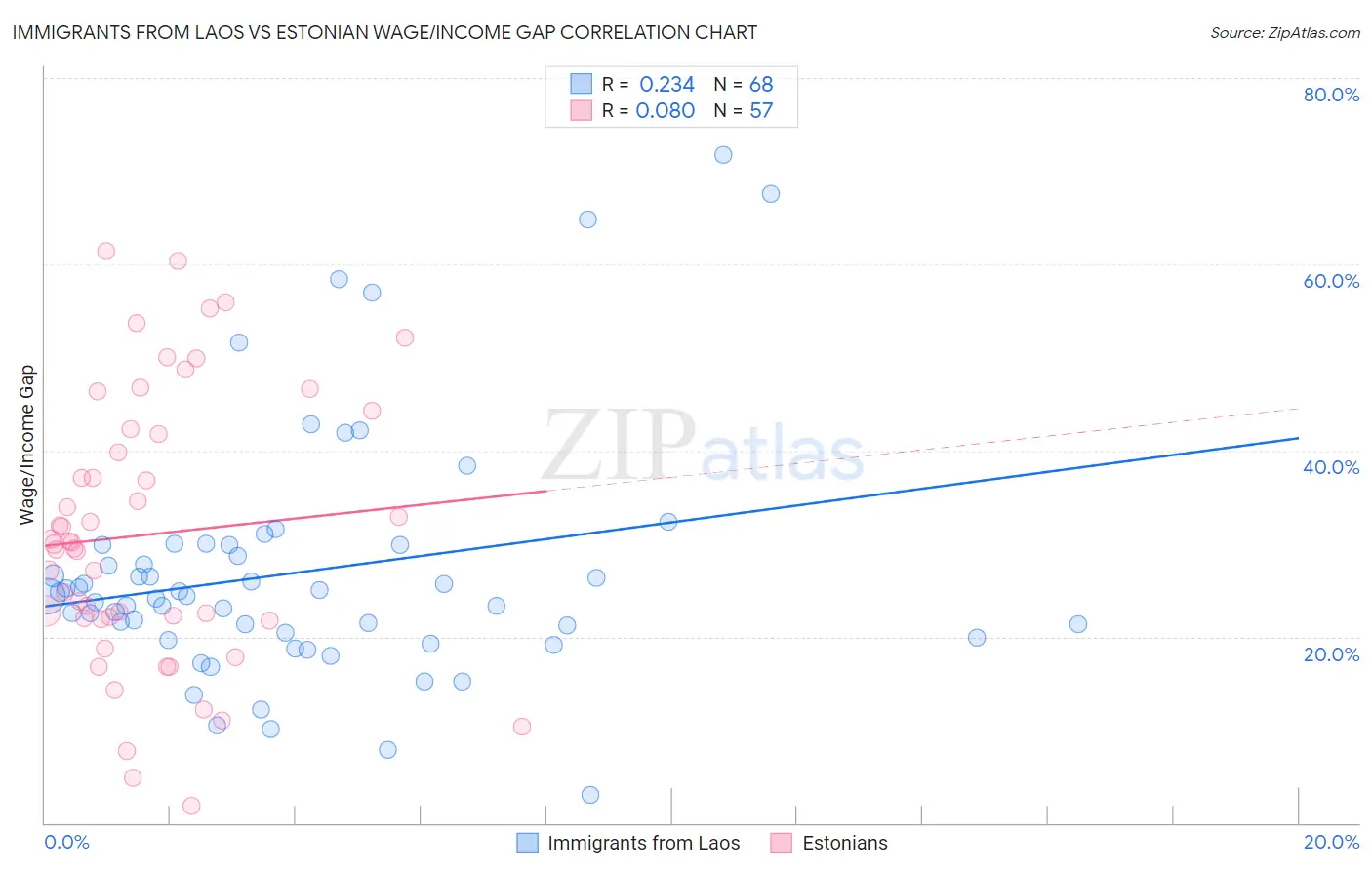 Immigrants from Laos vs Estonian Wage/Income Gap