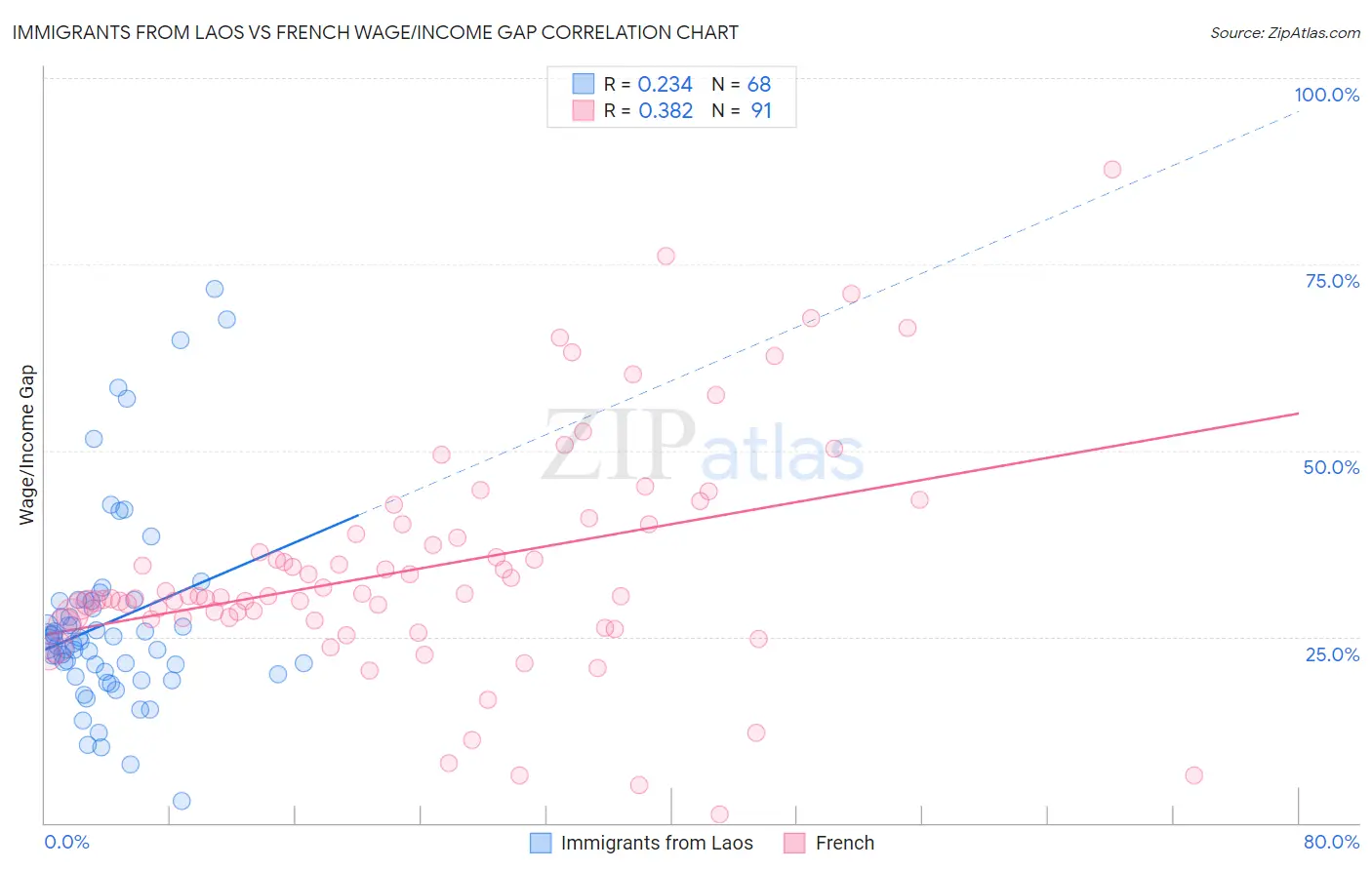 Immigrants from Laos vs French Wage/Income Gap