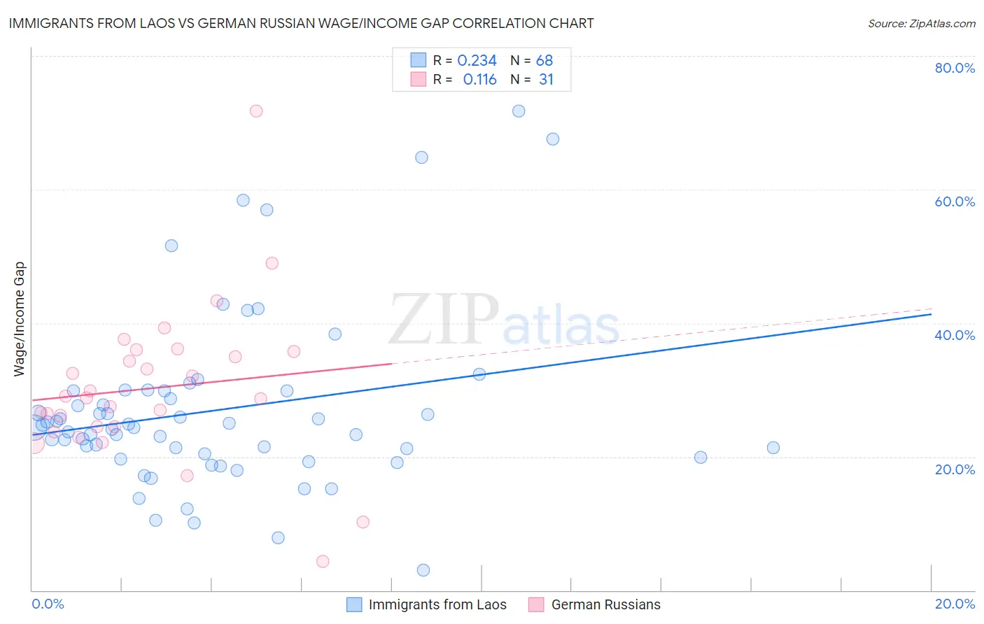 Immigrants from Laos vs German Russian Wage/Income Gap