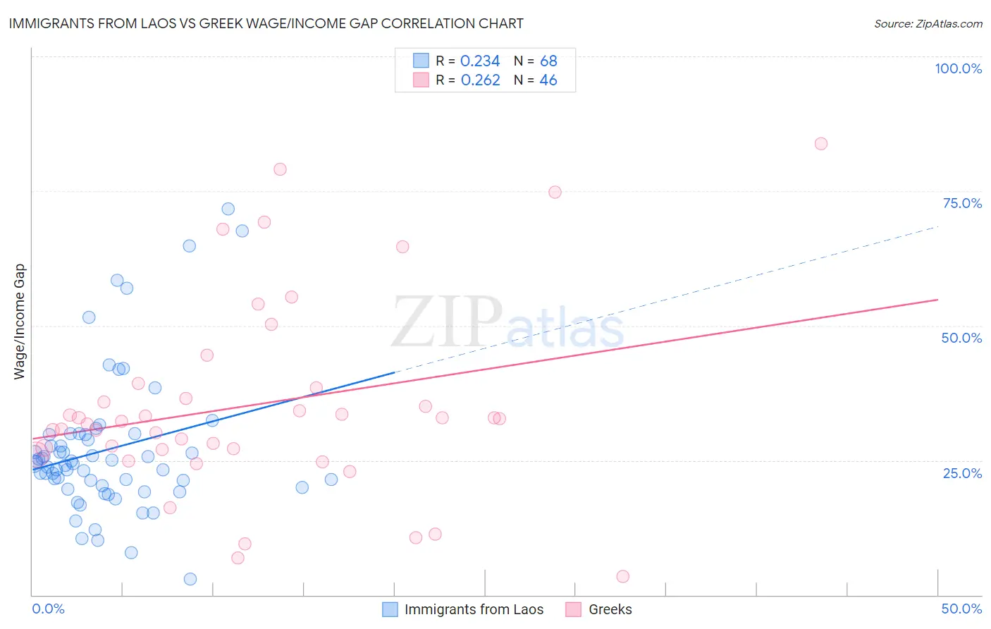 Immigrants from Laos vs Greek Wage/Income Gap