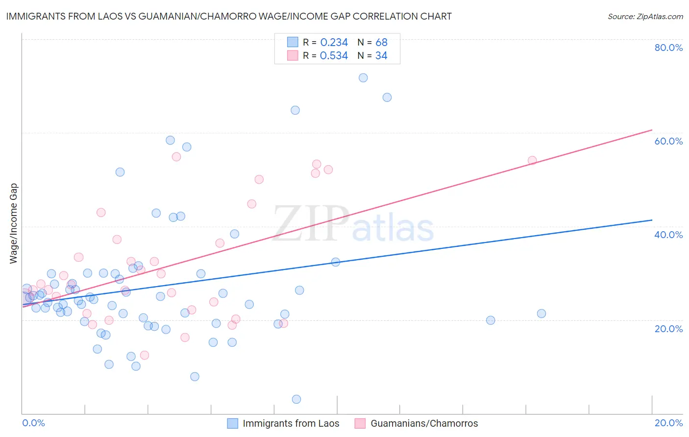 Immigrants from Laos vs Guamanian/Chamorro Wage/Income Gap