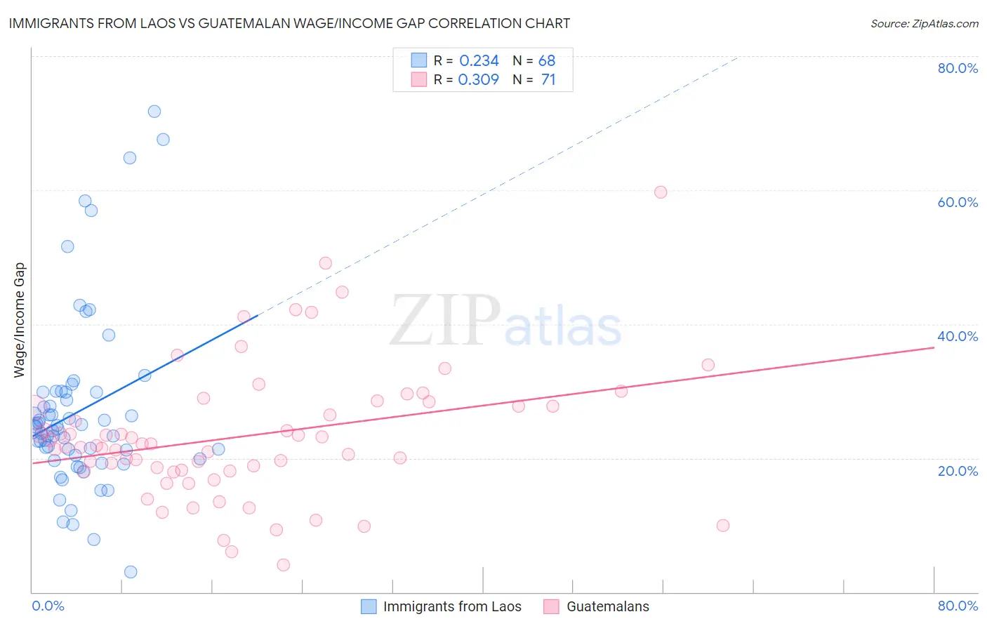 Immigrants from Laos vs Guatemalan Wage/Income Gap