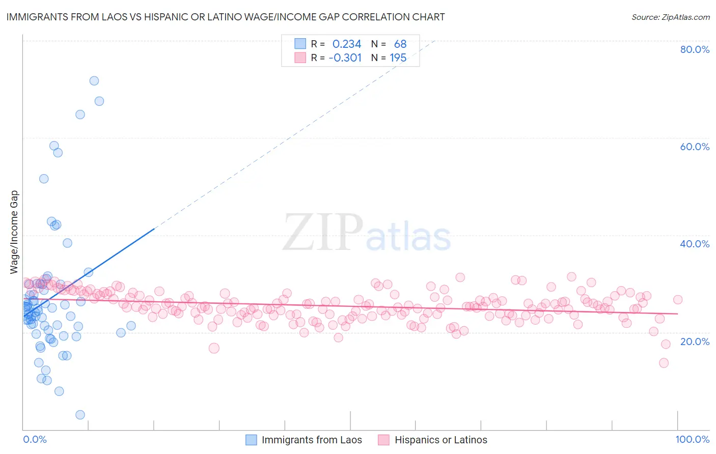 Immigrants from Laos vs Hispanic or Latino Wage/Income Gap