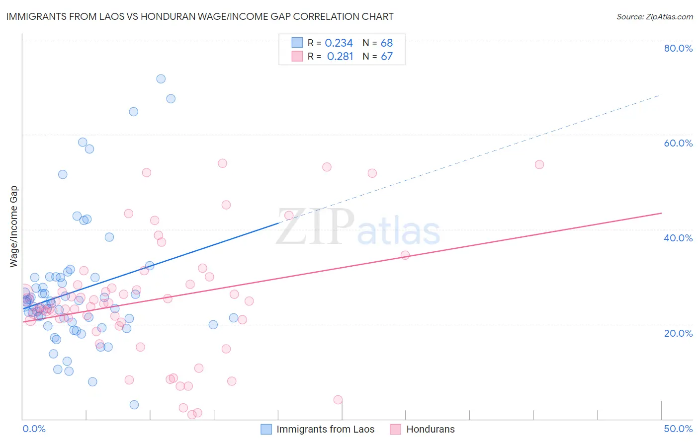 Immigrants from Laos vs Honduran Wage/Income Gap