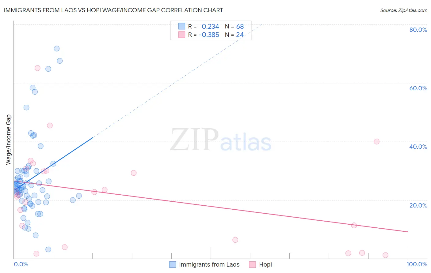 Immigrants from Laos vs Hopi Wage/Income Gap