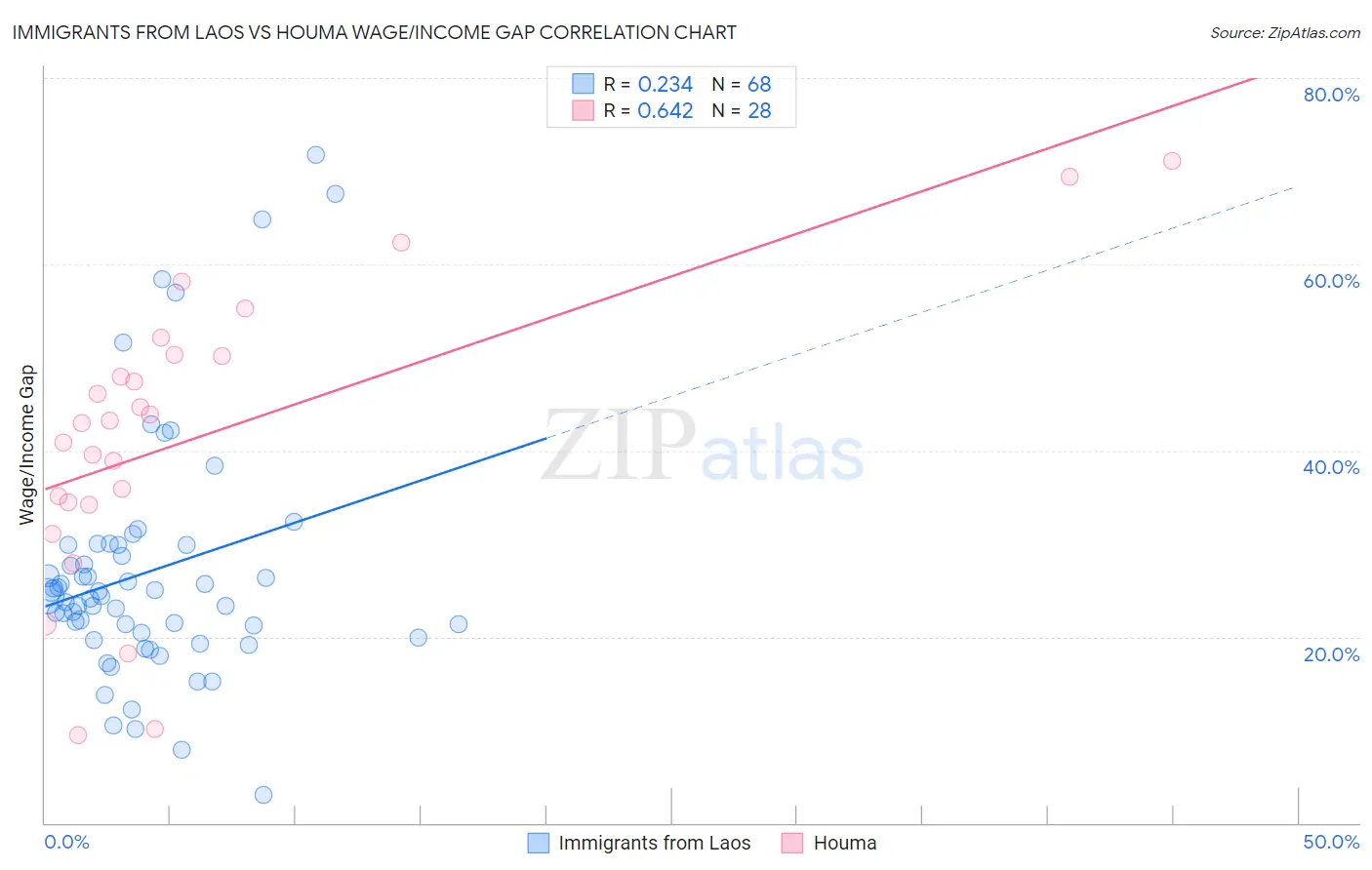 Immigrants from Laos vs Houma Wage/Income Gap