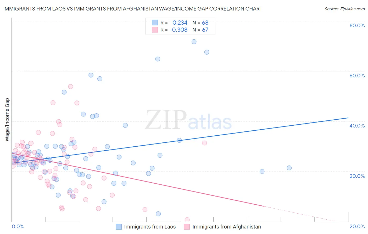 Immigrants from Laos vs Immigrants from Afghanistan Wage/Income Gap