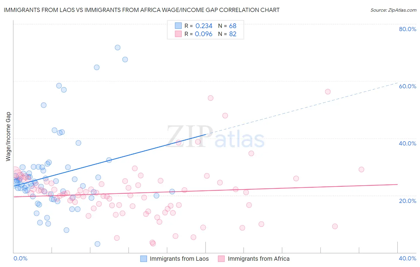 Immigrants from Laos vs Immigrants from Africa Wage/Income Gap