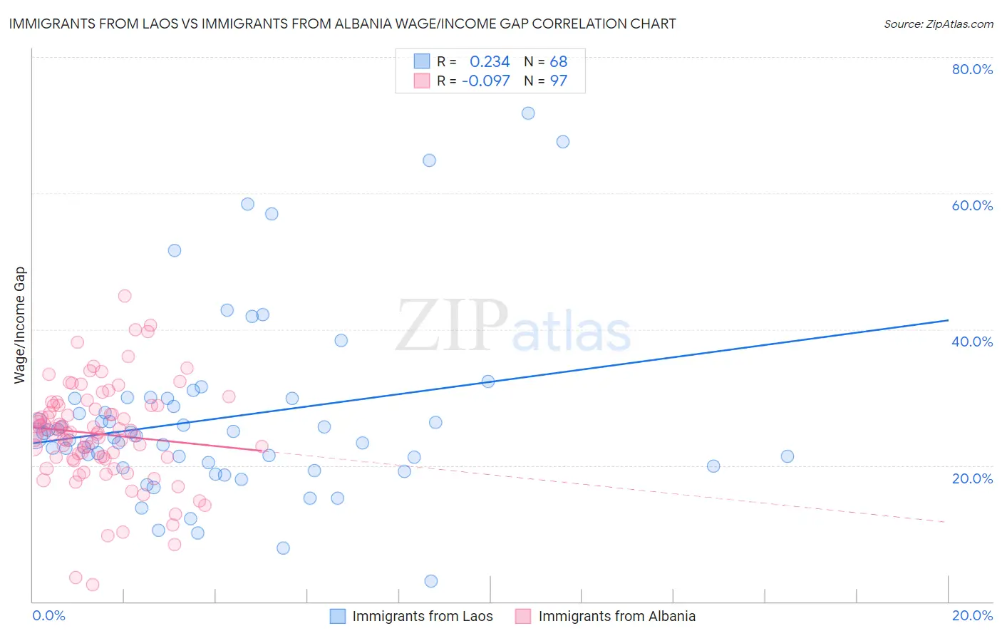 Immigrants from Laos vs Immigrants from Albania Wage/Income Gap